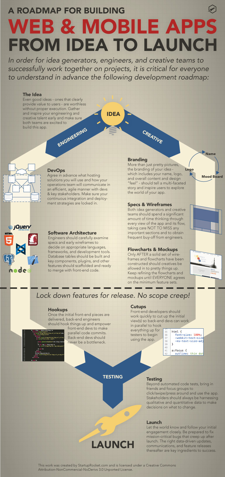 A Roadmap for Building Web and Mobile Apps